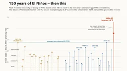 The Strongest El Niño Ever