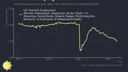America has lost 200k of jobs in media, film and the arts. How much is AI?