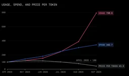 OpenAI and Anthropic cut their LLM prices by up to 80% within a few months. Why?